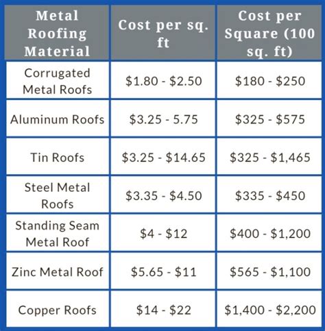 cost of a metal roof on a house|estimated cost of metal roofing.